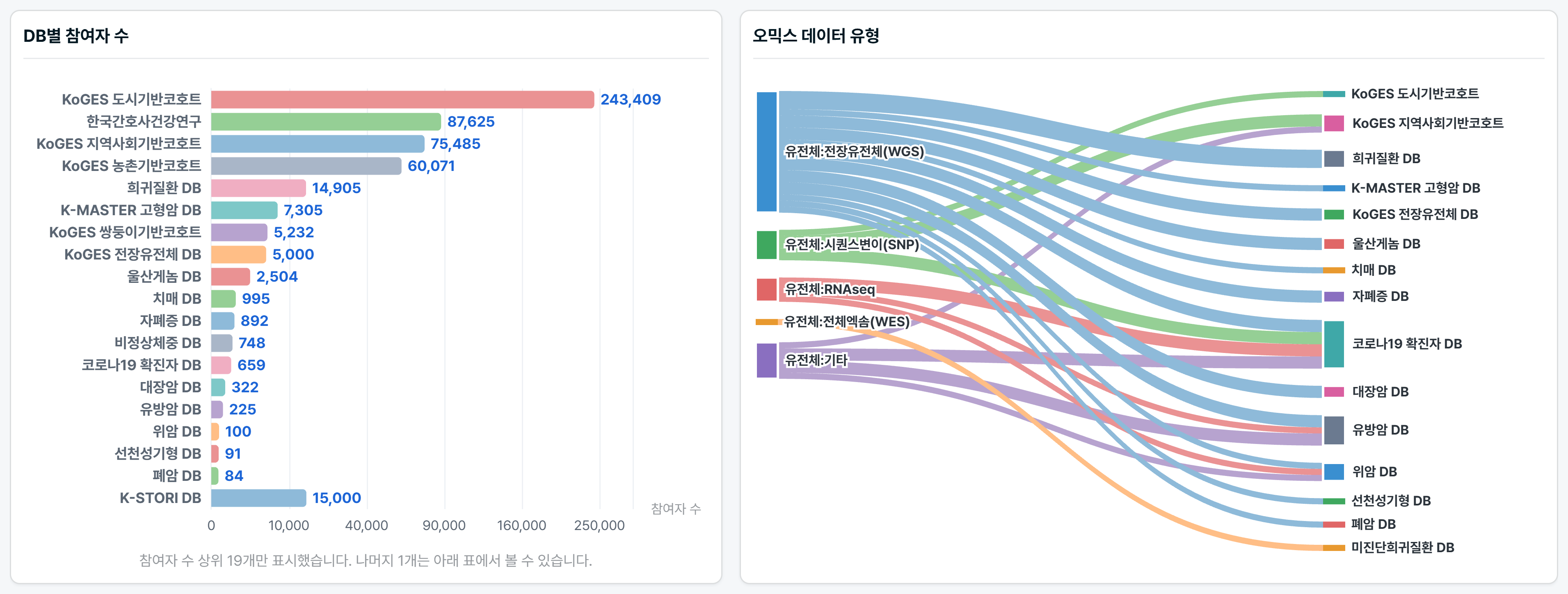 DB별 참여자 수 막대 그래프와 오믹스 데이터 유형 흐름도