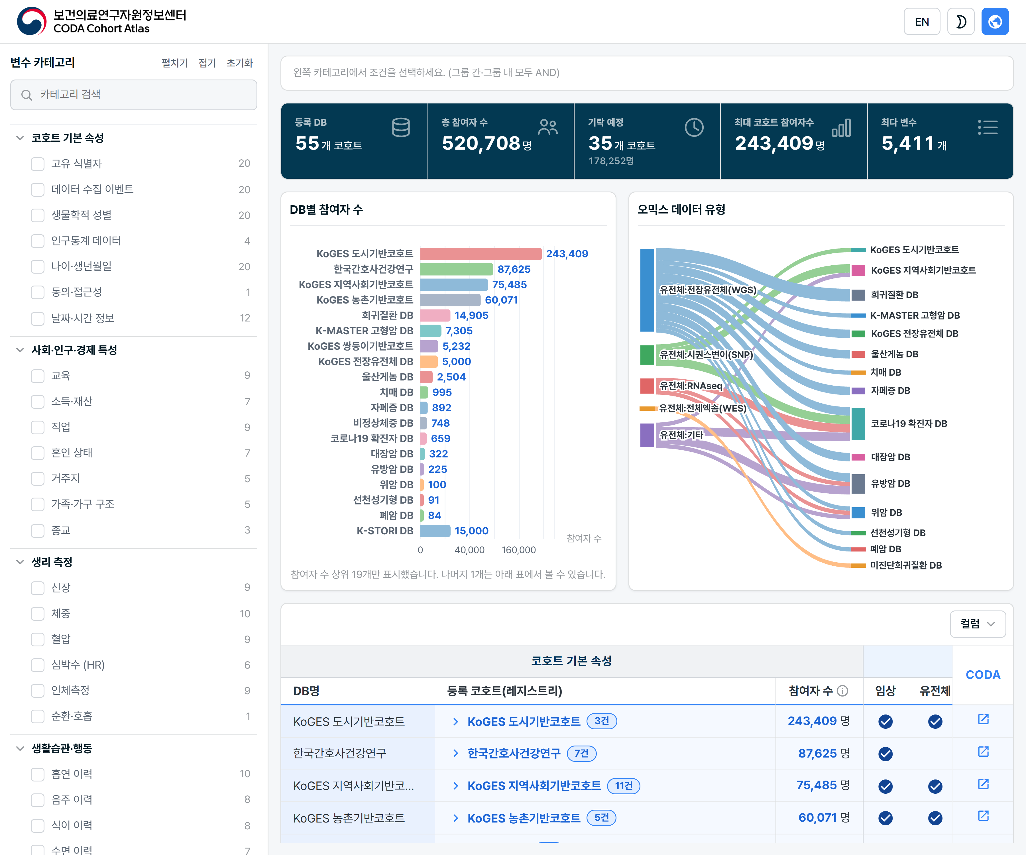 CODA Cohort Atlas 전체 화면 — 왼쪽 변수 카테고리, 위쪽 주요 지표와 차트 2개, 아래 코호트별 비교 표