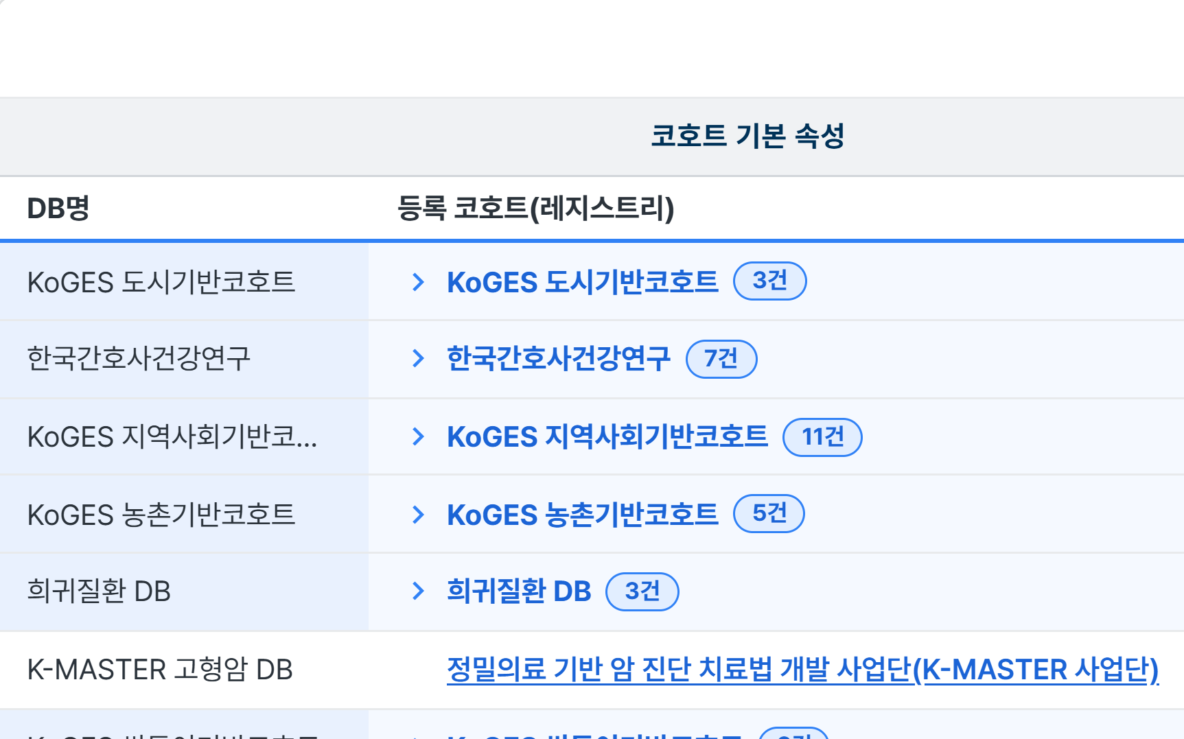 코호트별 자원 보유 현황 비교 표
